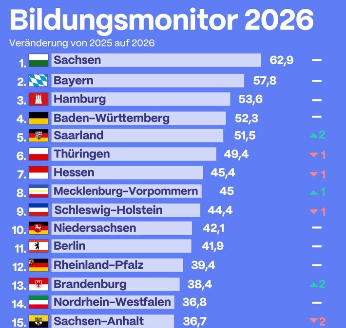 INSM-Bildungsmonitor 2026 – Bayern erneut auf Platz zwei